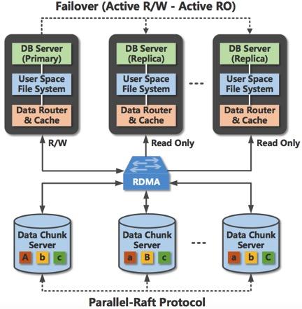 阿里云自研通用云數(shù)據(jù)庫PolarDB產(chǎn)品化進(jìn)程加速，數(shù)據(jù)處理與存儲(chǔ)支持服務(wù)全面升級(jí)，9月底啟動(dòng)公測(cè)